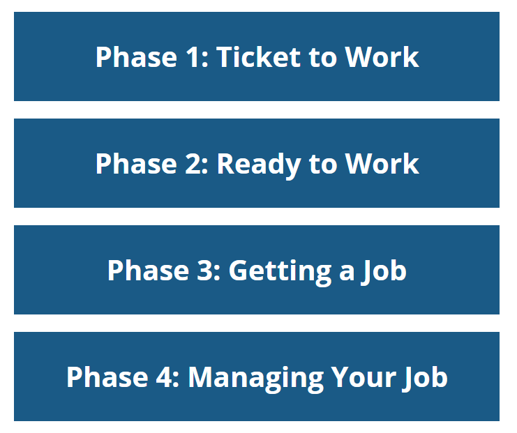 Box of 4 Phases. Phase 1: Ticket to Work. Phase 2: Ready to Work. Phase 3: Getting a Job. Phase 4: Managing Your Job.